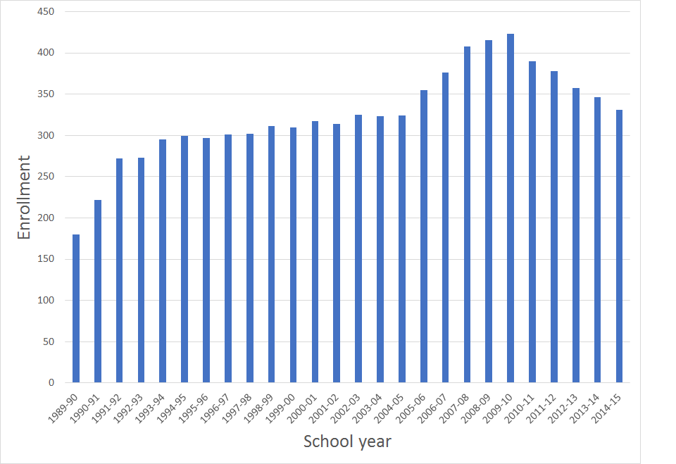 How to Increase Music School Enrollment