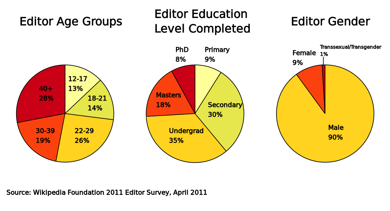 Determine Ethnic, Gender, and Racial Demographics