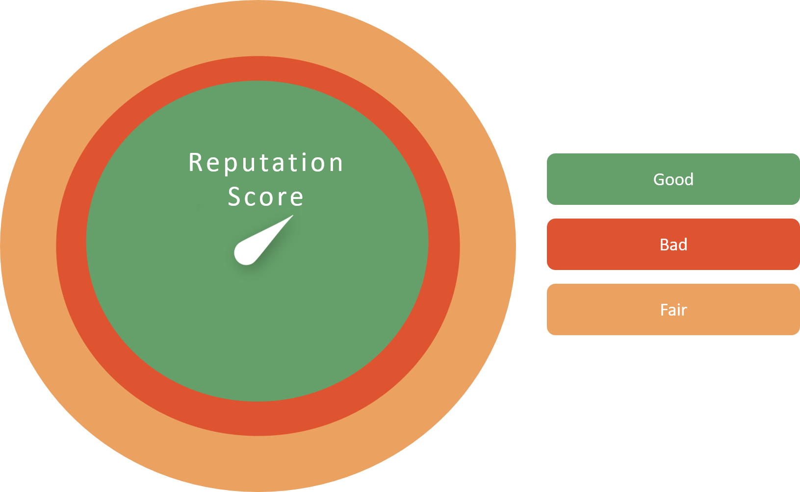 Reputation Score