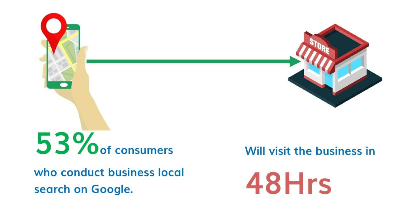 Importance of Google My Business listing