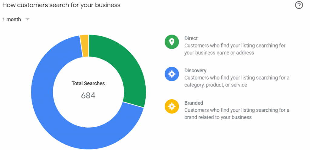 Gain Access to Performance Insights