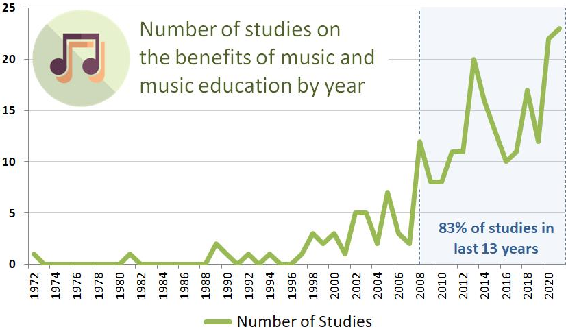 Why Is Music Education Important Statistics